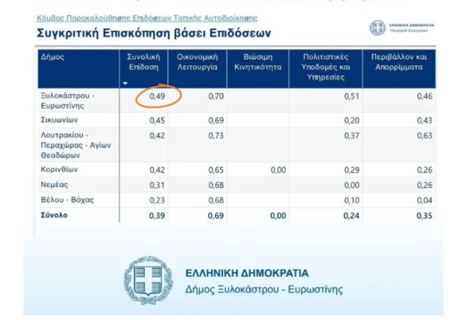 Ο Δήμος Ξυλοκάστρου – Ευρωστίνης πρώτος στην Κορινθία και δεύτερος στην Πελοπόννησο στους δείκτες αξιολόγησης ΟΤΑ